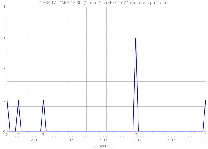 CASA LA CABADA SL. (Spain) Searches 2024 
