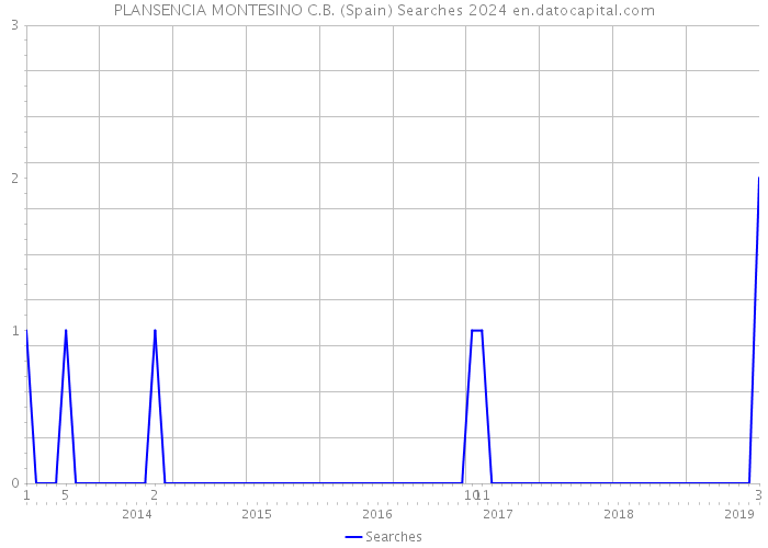 PLANSENCIA MONTESINO C.B. (Spain) Searches 2024 