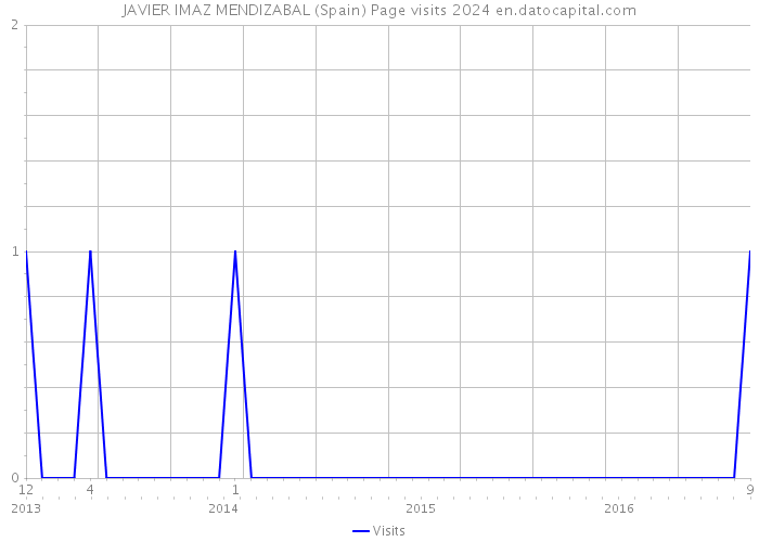 JAVIER IMAZ MENDIZABAL (Spain) Page visits 2024 