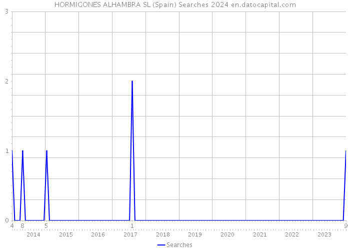 HORMIGONES ALHAMBRA SL (Spain) Searches 2024 