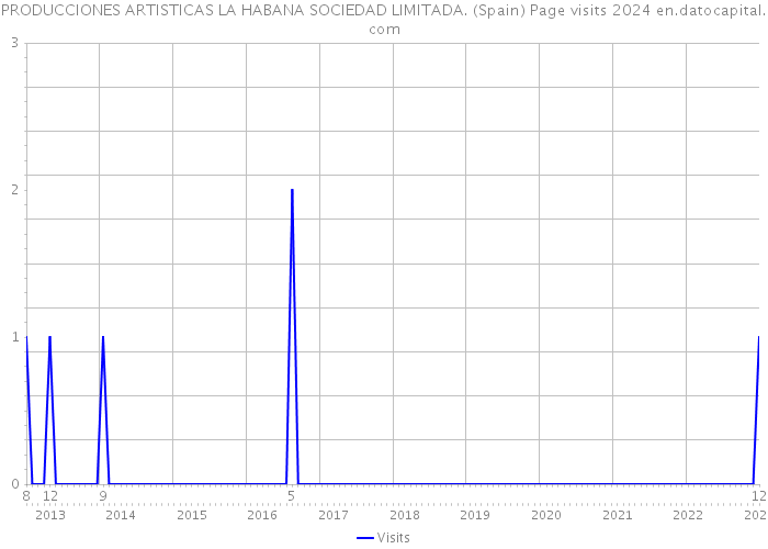 PRODUCCIONES ARTISTICAS LA HABANA SOCIEDAD LIMITADA. (Spain) Page visits 2024 