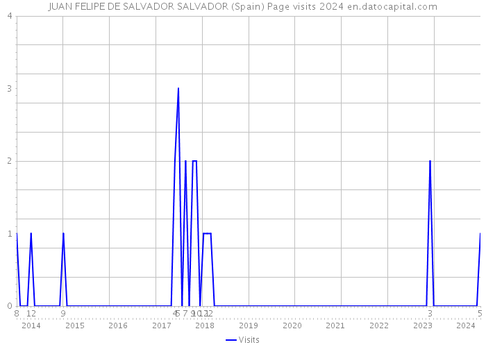 JUAN FELIPE DE SALVADOR SALVADOR (Spain) Page visits 2024 