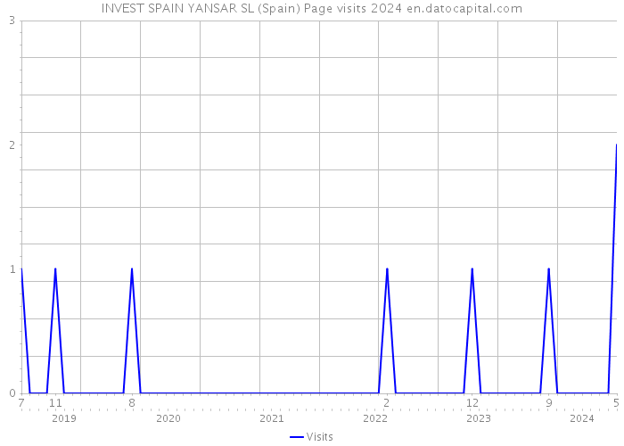 INVEST SPAIN YANSAR SL (Spain) Page visits 2024 