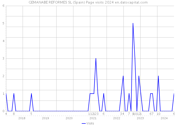 GEMANABE REFORMES SL (Spain) Page visits 2024 