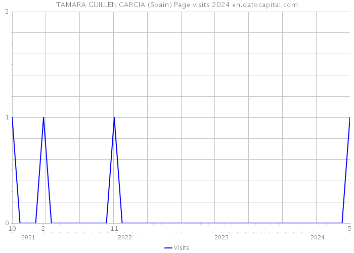TAMARA GUILLEN GARCIA (Spain) Page visits 2024 
