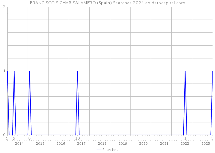 FRANCISCO SICHAR SALAMERO (Spain) Searches 2024 