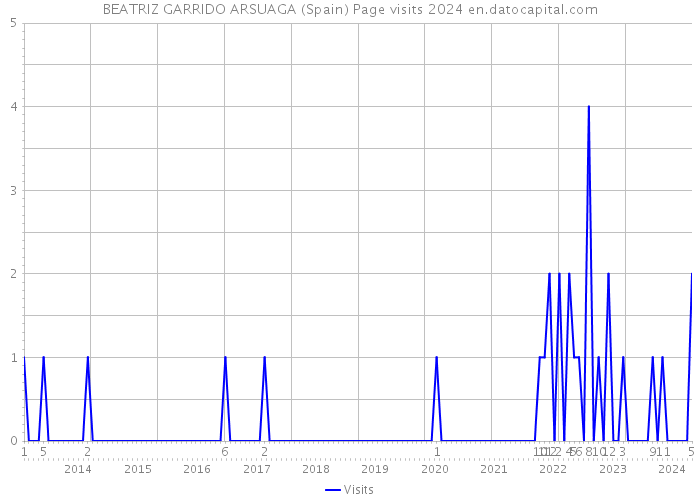 BEATRIZ GARRIDO ARSUAGA (Spain) Page visits 2024 