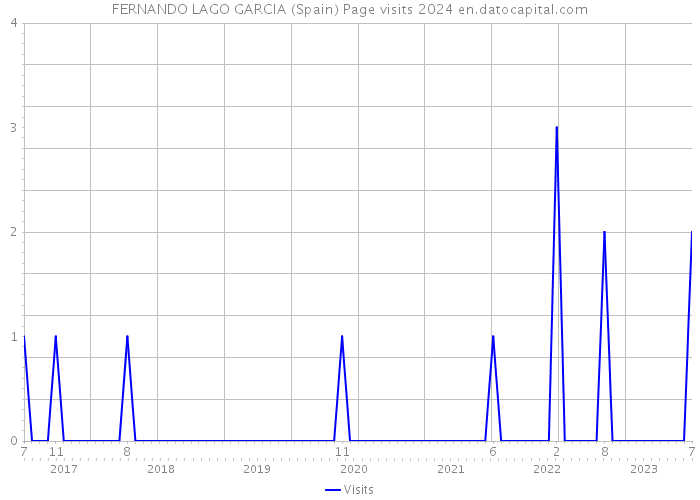 FERNANDO LAGO GARCIA (Spain) Page visits 2024 