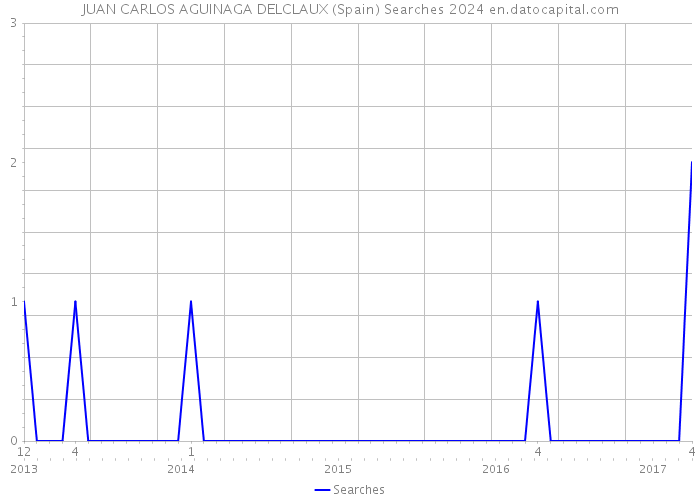 JUAN CARLOS AGUINAGA DELCLAUX (Spain) Searches 2024 