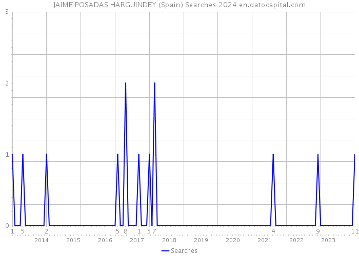 JAIME POSADAS HARGUINDEY (Spain) Searches 2024 
