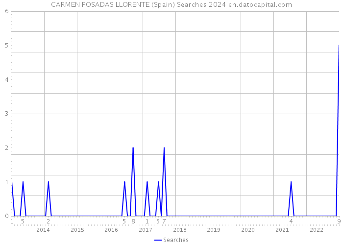 CARMEN POSADAS LLORENTE (Spain) Searches 2024 