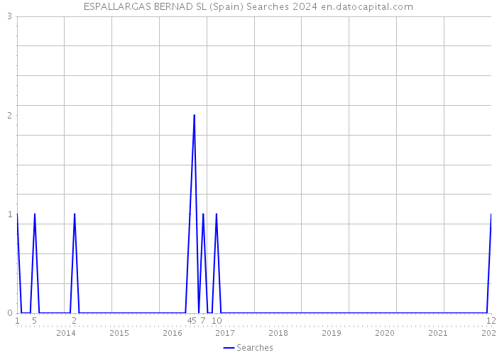 ESPALLARGAS BERNAD SL (Spain) Searches 2024 