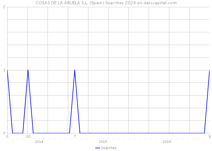 COSAS DE LA ABUELA S.L. (Spain) Searches 2024 