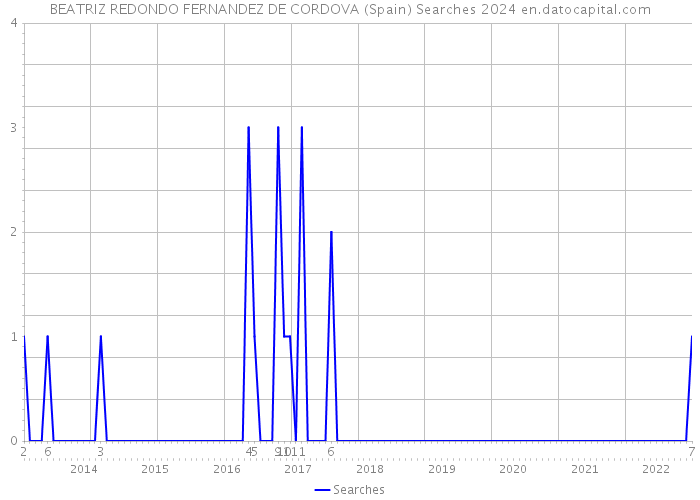 BEATRIZ REDONDO FERNANDEZ DE CORDOVA (Spain) Searches 2024 