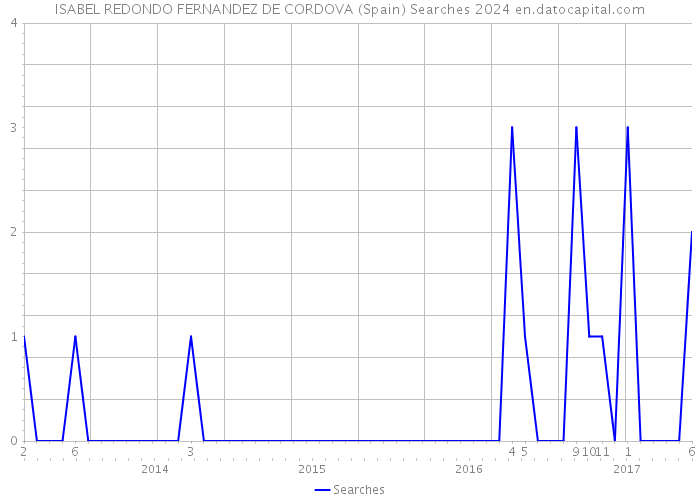 ISABEL REDONDO FERNANDEZ DE CORDOVA (Spain) Searches 2024 