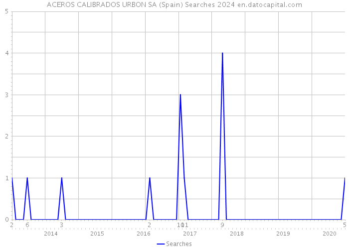 ACEROS CALIBRADOS URBON SA (Spain) Searches 2024 