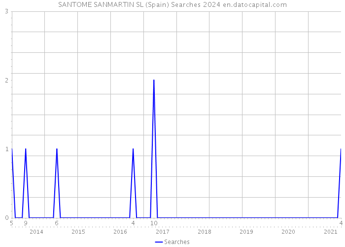 SANTOME SANMARTIN SL (Spain) Searches 2024 