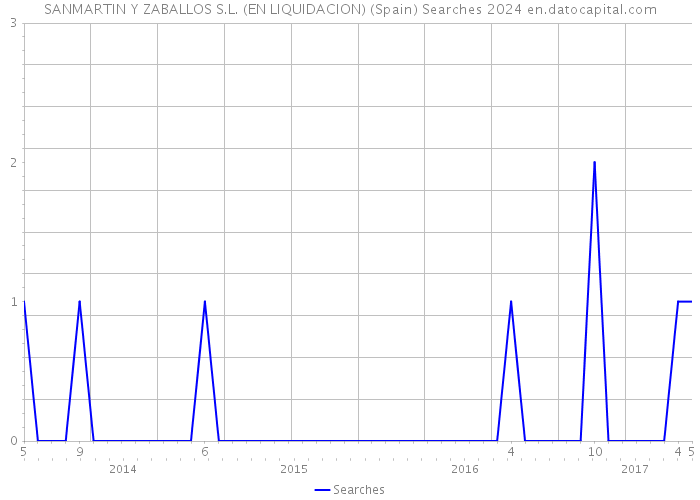 SANMARTIN Y ZABALLOS S.L. (EN LIQUIDACION) (Spain) Searches 2024 