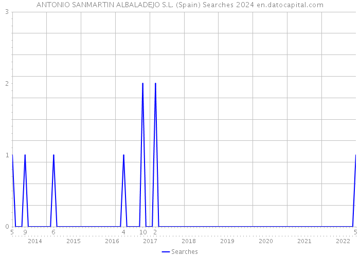 ANTONIO SANMARTIN ALBALADEJO S.L. (Spain) Searches 2024 