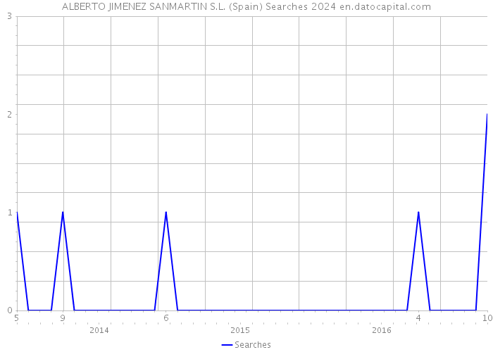 ALBERTO JIMENEZ SANMARTIN S.L. (Spain) Searches 2024 