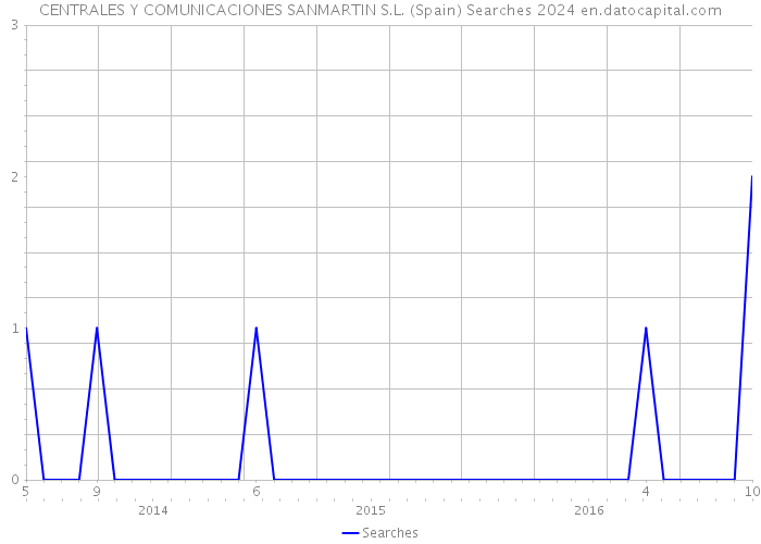 CENTRALES Y COMUNICACIONES SANMARTIN S.L. (Spain) Searches 2024 