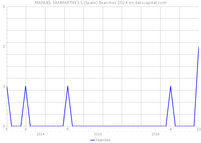 MANUEL SANMARTIN S L (Spain) Searches 2024 