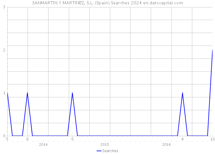 SANMARTIN Y MARTINEZ, S.L. (Spain) Searches 2024 