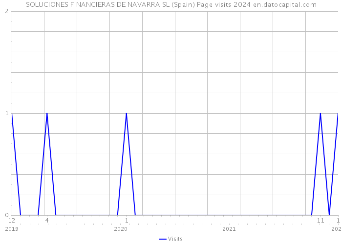 SOLUCIONES FINANCIERAS DE NAVARRA SL (Spain) Page visits 2024 