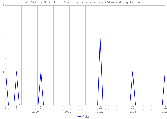 ASESORES DE SEGUROS S.A. (Spain) Page visits 2024 