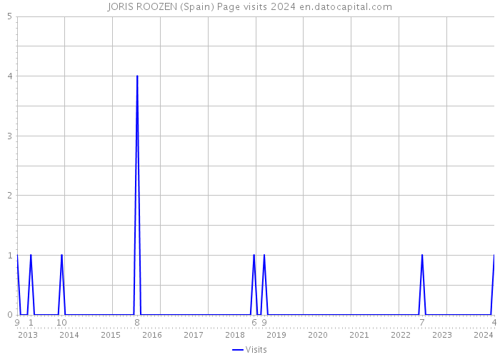 JORIS ROOZEN (Spain) Page visits 2024 