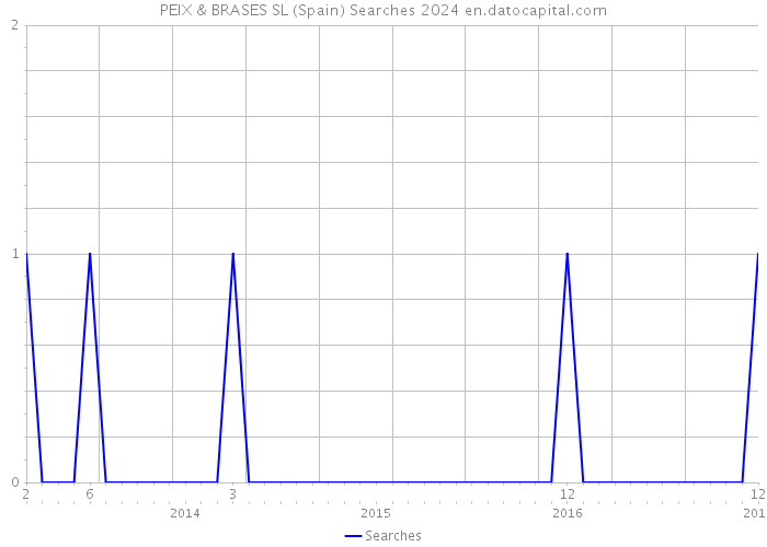 PEIX & BRASES SL (Spain) Searches 2024 