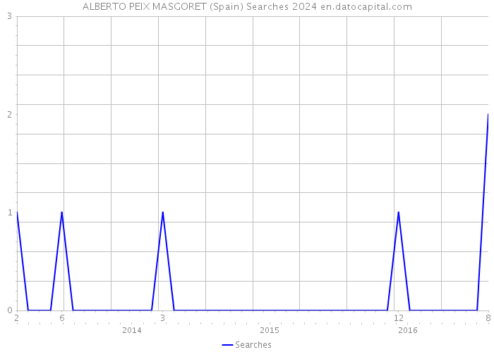 ALBERTO PEIX MASGORET (Spain) Searches 2024 