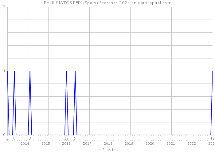 RAUL RIATOS PEIX (Spain) Searches 2024 