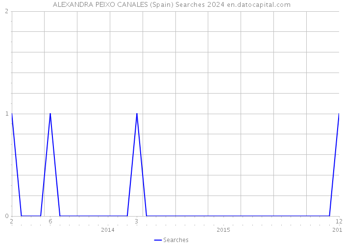 ALEXANDRA PEIXO CANALES (Spain) Searches 2024 