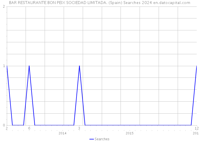 BAR RESTAURANTE BON PEIX SOCIEDAD LIMITADA. (Spain) Searches 2024 