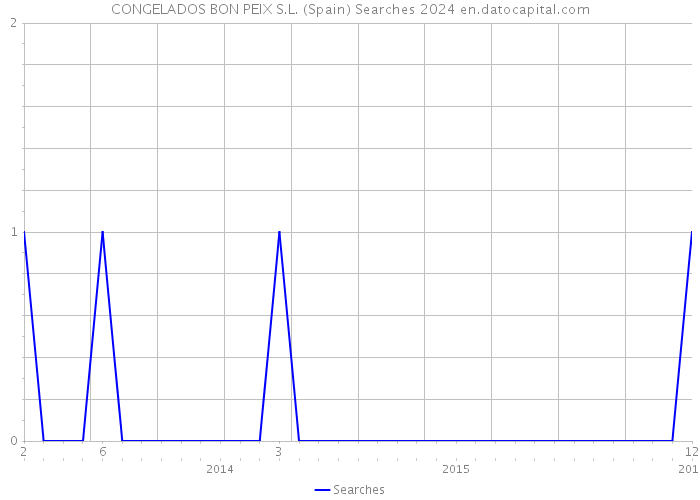 CONGELADOS BON PEIX S.L. (Spain) Searches 2024 