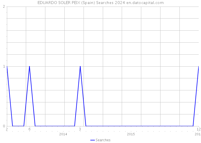 EDUARDO SOLER PEIX (Spain) Searches 2024 