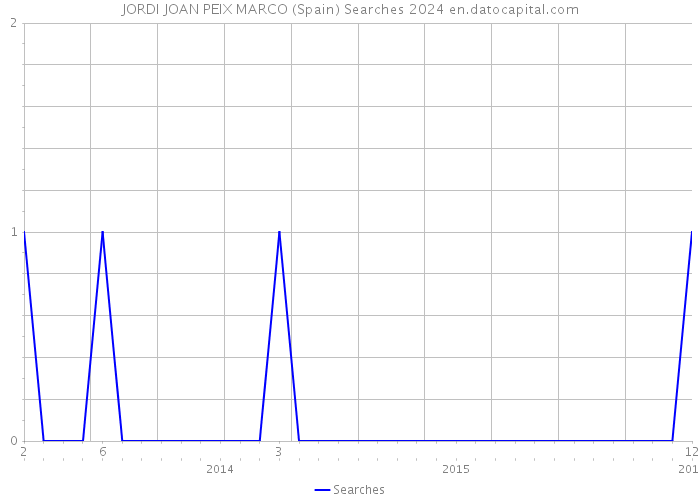 JORDI JOAN PEIX MARCO (Spain) Searches 2024 