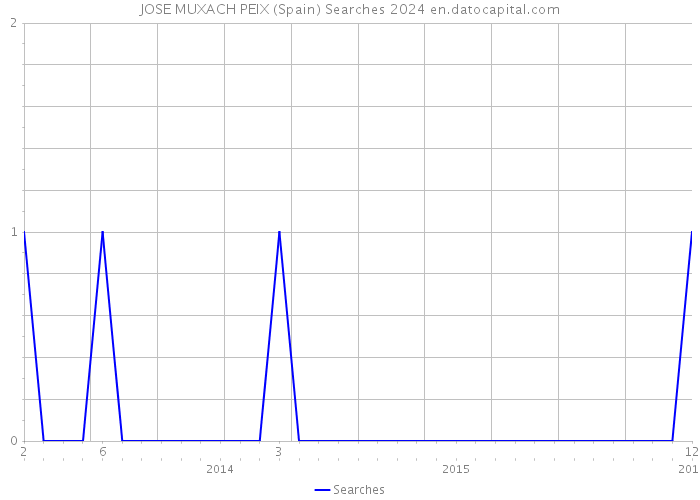 JOSE MUXACH PEIX (Spain) Searches 2024 