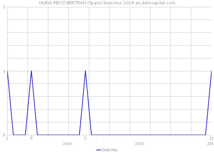 NURIA PEIXO BERTRAN (Spain) Searches 2024 