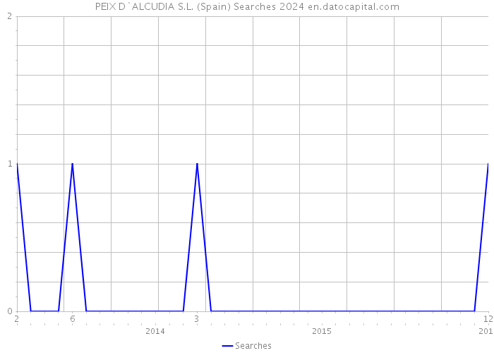 PEIX D`ALCUDIA S.L. (Spain) Searches 2024 