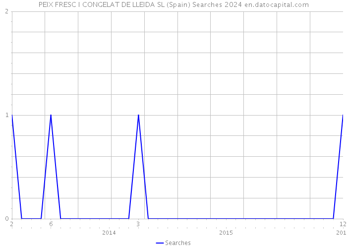 PEIX FRESC I CONGELAT DE LLEIDA SL (Spain) Searches 2024 