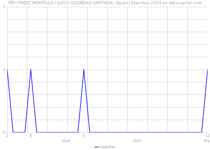 PEIX FRESC MONTILLA I LUCIO SOCIEDAD LIMITADA. (Spain) Searches 2024 