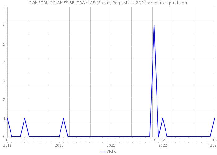 CONSTRUCCIONES BELTRAN CB (Spain) Page visits 2024 