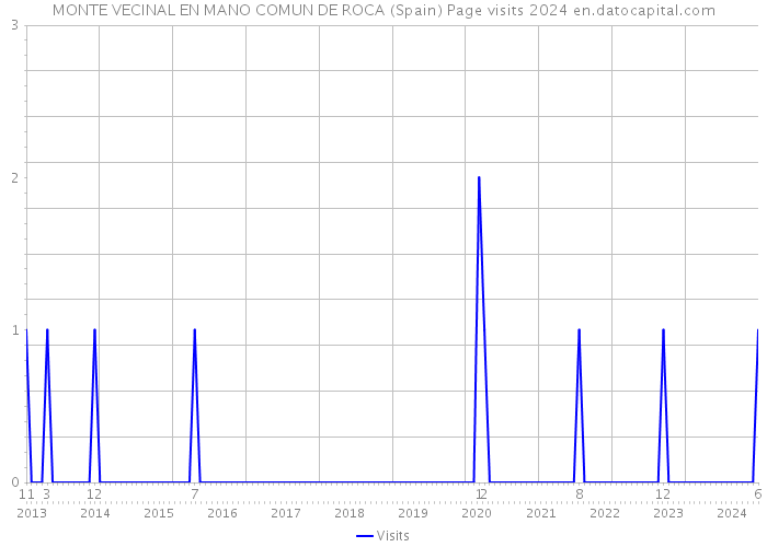 MONTE VECINAL EN MANO COMUN DE ROCA (Spain) Page visits 2024 