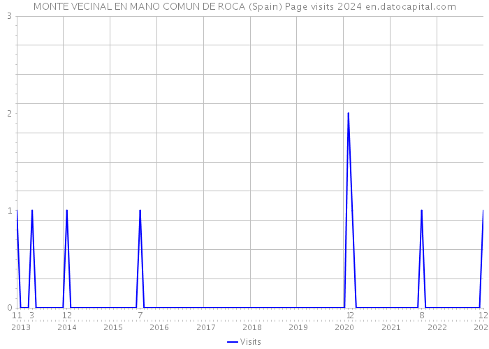 MONTE VECINAL EN MANO COMUN DE ROCA (Spain) Page visits 2024 