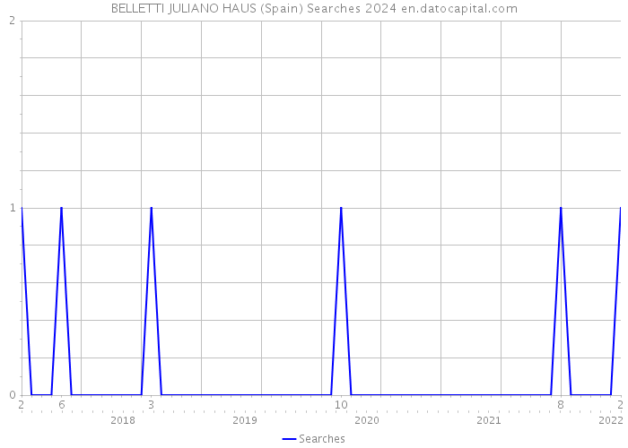 BELLETTI JULIANO HAUS (Spain) Searches 2024 
