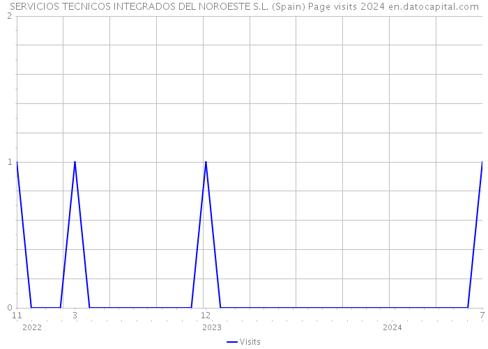 SERVICIOS TECNICOS INTEGRADOS DEL NOROESTE S.L. (Spain) Page visits 2024 