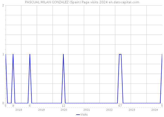 PASCUAL MILAN GONZALEZ (Spain) Page visits 2024 