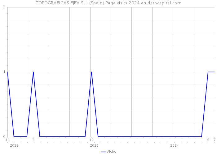 TOPOGRAFICAS EJEA S.L. (Spain) Page visits 2024 
